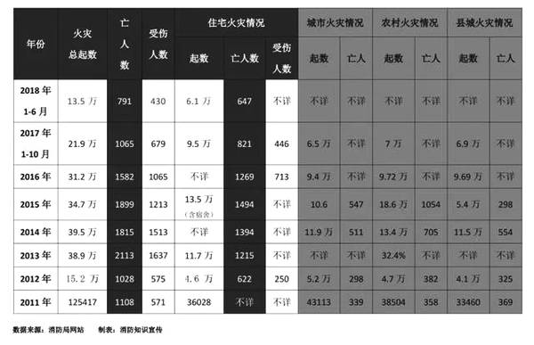 八年火災數據統計 八年火災數據統計