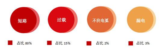 各類型電氣故障引發電氣火災的比例